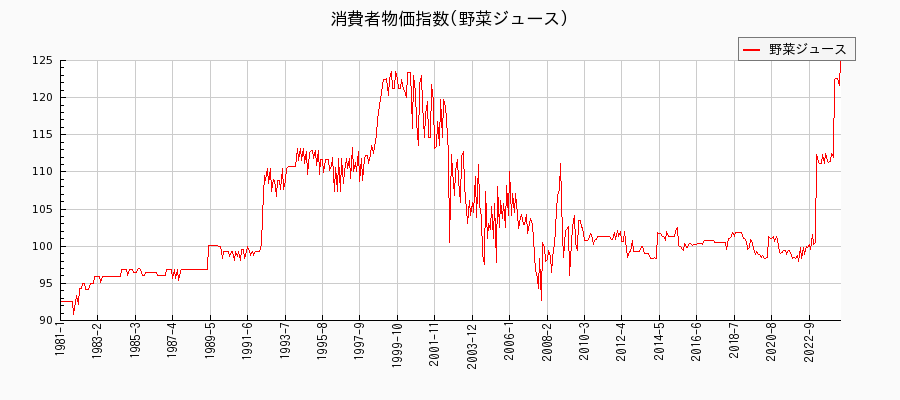 東京都区部の野菜ジュースに関する消費者物価(月別／全期間)の推移