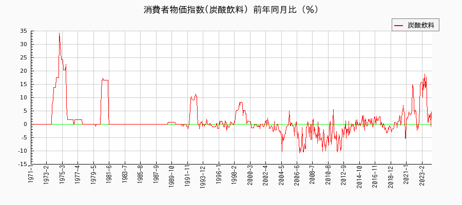 東京都区部の炭酸飲料に関する消費者物価(月別／全期間)の推移