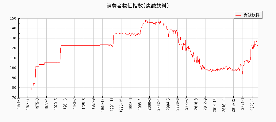東京都区部の炭酸飲料に関する消費者物価(月別／全期間)の推移