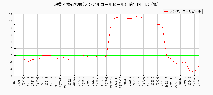 東京都区部のノンアルコールビールに関する消費者物価(月別／全期間)の推移