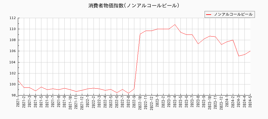 東京都区部のノンアルコールビールに関する消費者物価(月別／全期間)の推移