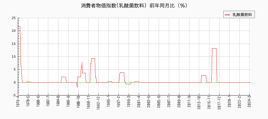 東京都区部の乳酸菌飲料に関する消費者物価(月別／全期間)の推移