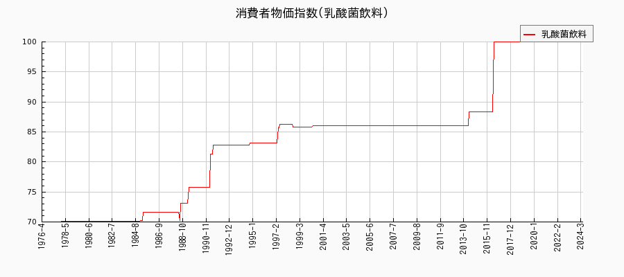 東京都区部の乳酸菌飲料に関する消費者物価(月別／全期間)の推移