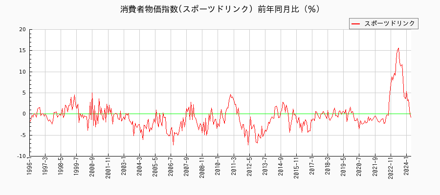 東京都区部のスポーツドリンクに関する消費者物価(月別／全期間)の推移