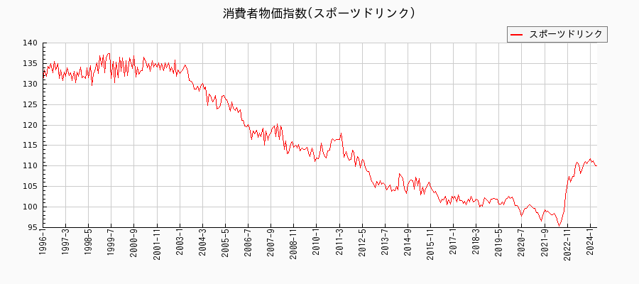 東京都区部のスポーツドリンクに関する消費者物価(月別／全期間)の推移