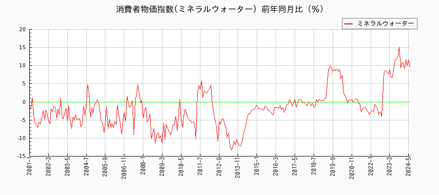 東京都区部のミネラルウォーターに関する消費者物価(月別／全期間)の推移