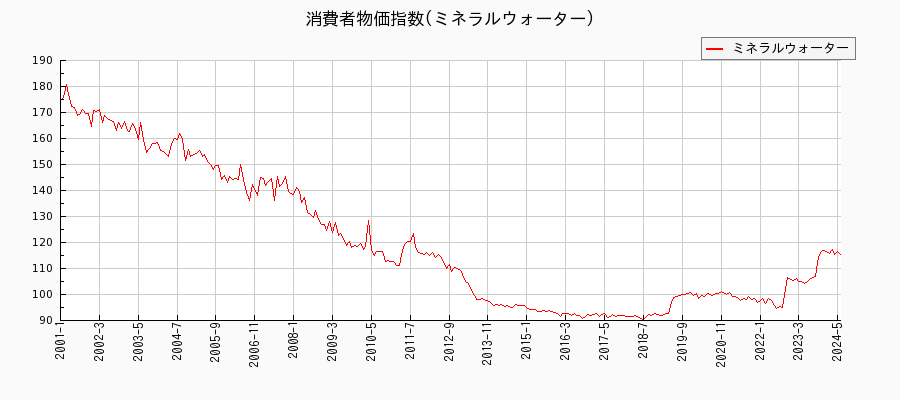 東京都区部のミネラルウォーターに関する消費者物価(月別／全期間)の推移