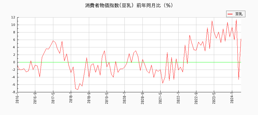 東京都区部の豆乳に関する消費者物価(月別／全期間)の推移
