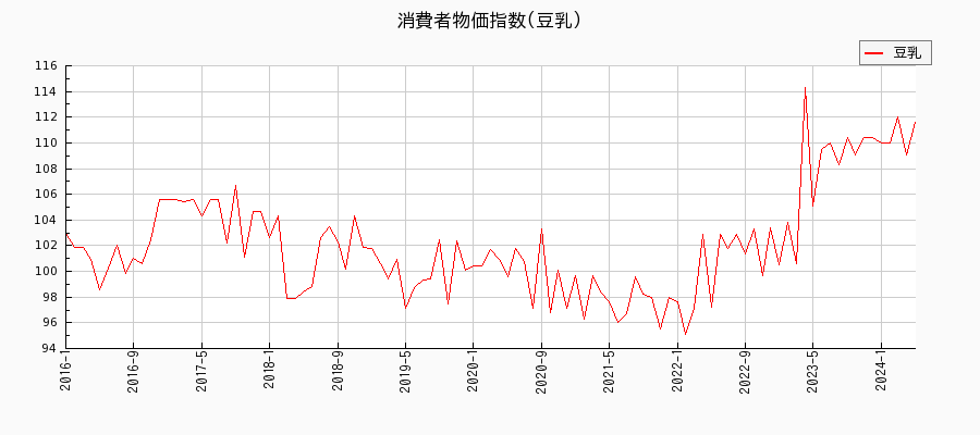 東京都区部の豆乳に関する消費者物価(月別／全期間)の推移