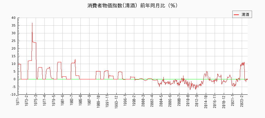 東京都区部の清酒に関する消費者物価(月別／全期間)の推移