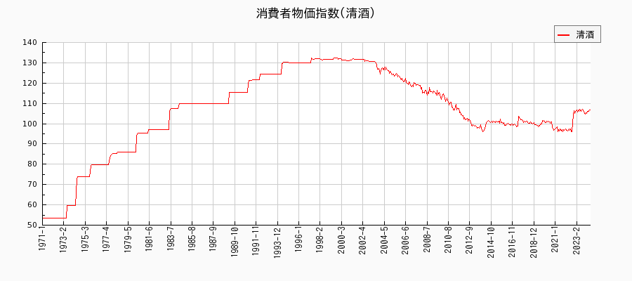 東京都区部の清酒に関する消費者物価(月別／全期間)の推移