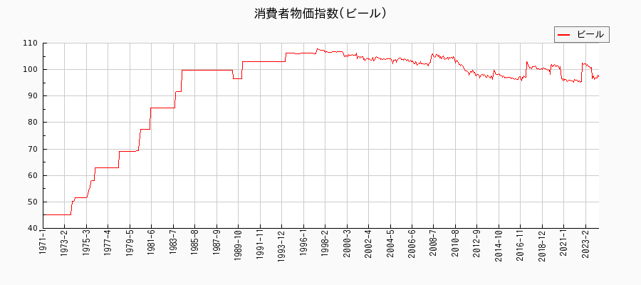 東京都区部のビールに関する消費者物価(月別／全期間)の推移