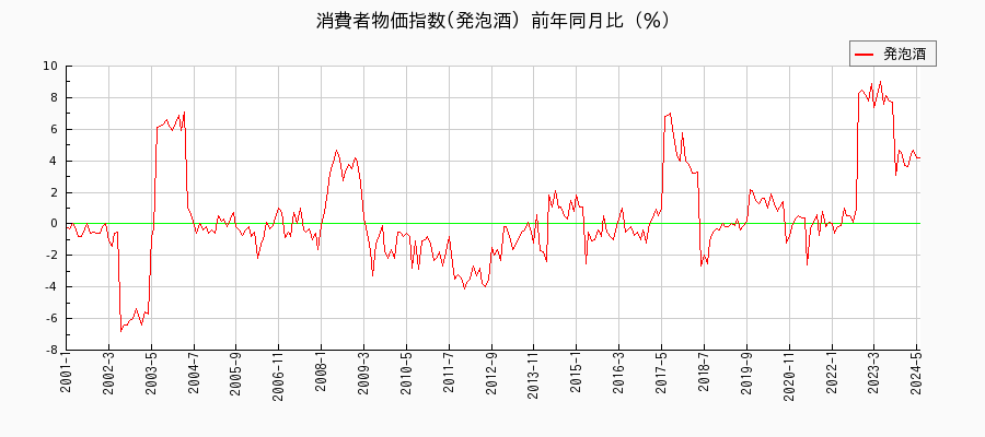 東京都区部の発泡酒に関する消費者物価(月別／全期間)の推移