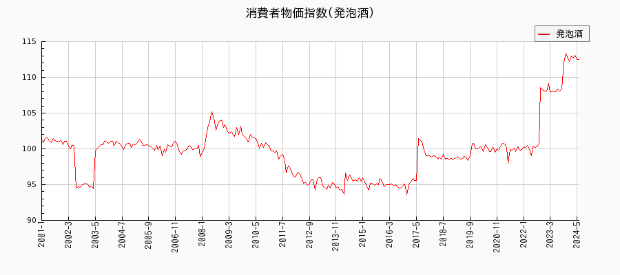 東京都区部の発泡酒に関する消費者物価(月別／全期間)の推移