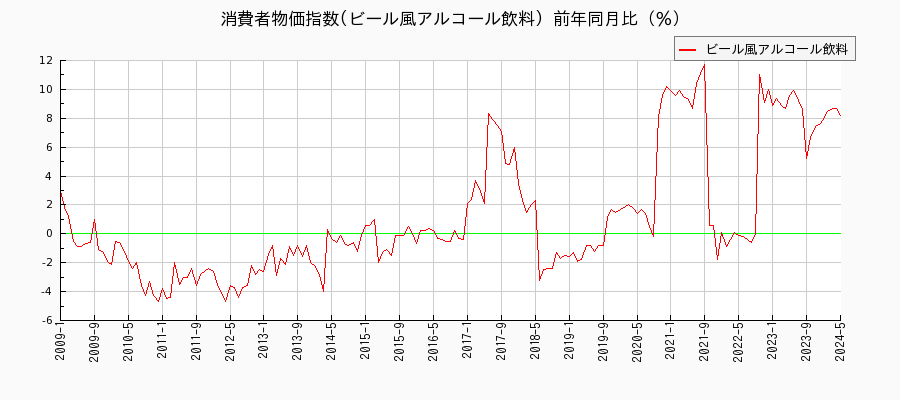 東京都区部のビール風アルコール飲料に関する消費者物価(月別／全期間)の推移