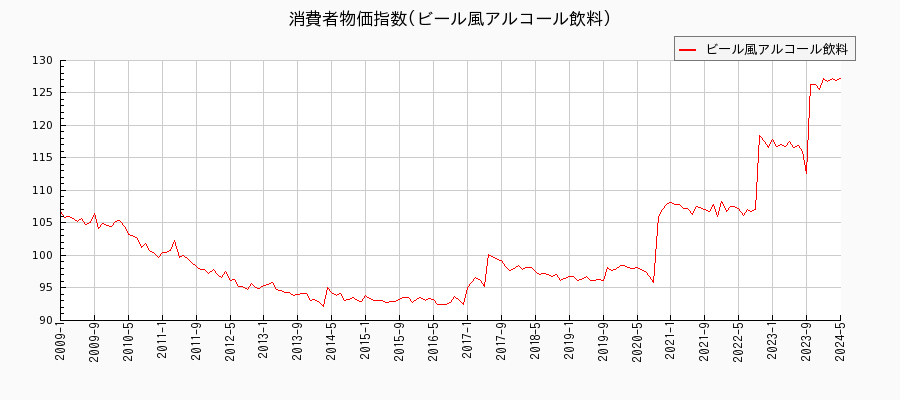 東京都区部のビール風アルコール飲料に関する消費者物価(月別／全期間)の推移