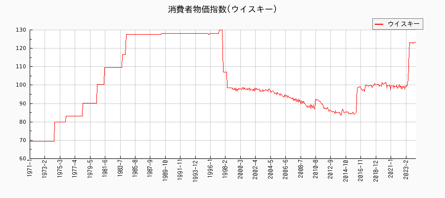 東京都区部のウイスキーに関する消費者物価(月別／全期間)の推移