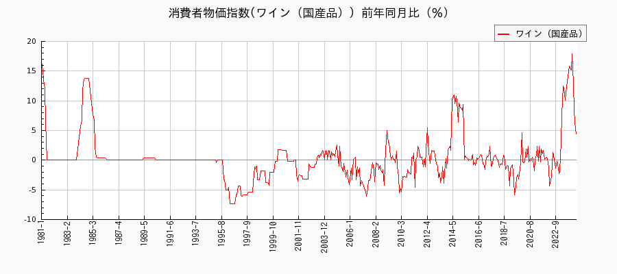 東京都区部のワイン（国産品）に関する消費者物価(月別／全期間)の推移