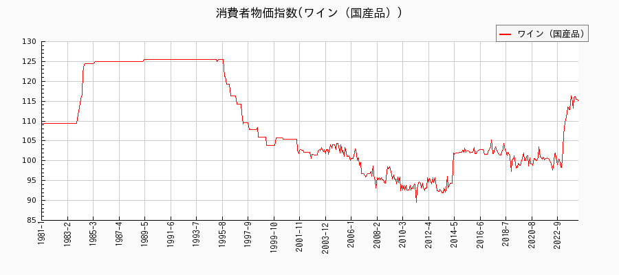 東京都区部のワイン（国産品）に関する消費者物価(月別／全期間)の推移