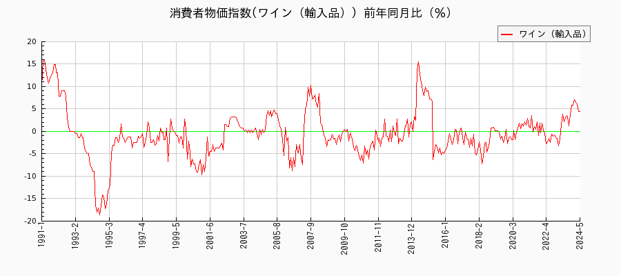 東京都区部のワイン（輸入品）に関する消費者物価(月別／全期間)の推移