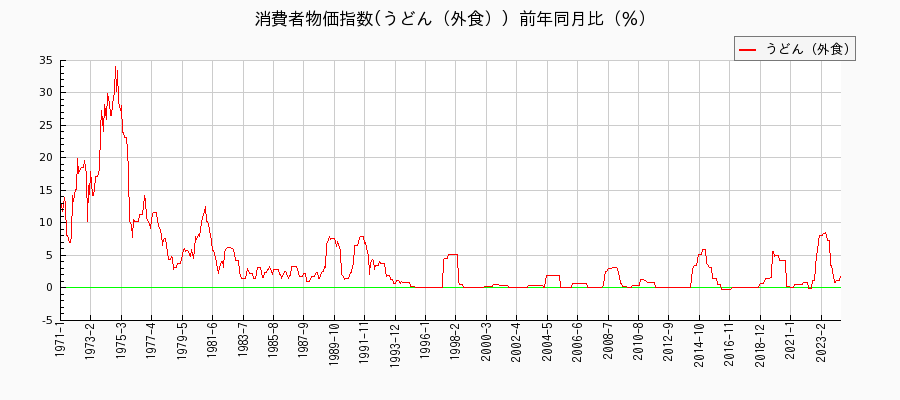 東京都区部のうどん（外食）に関する消費者物価(月別／全期間)の推移