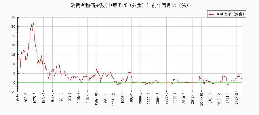東京都区部の中華そば（外食）に関する消費者物価(月別／全期間)の推移