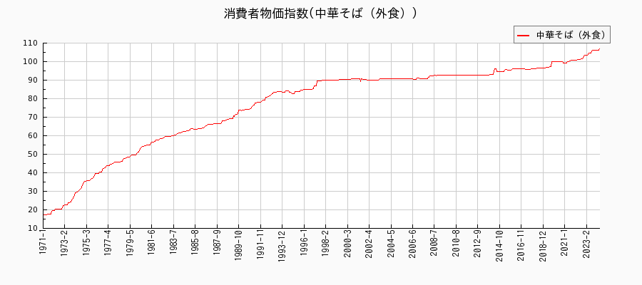 東京都区部の中華そば（外食）に関する消費者物価(月別／全期間)の推移