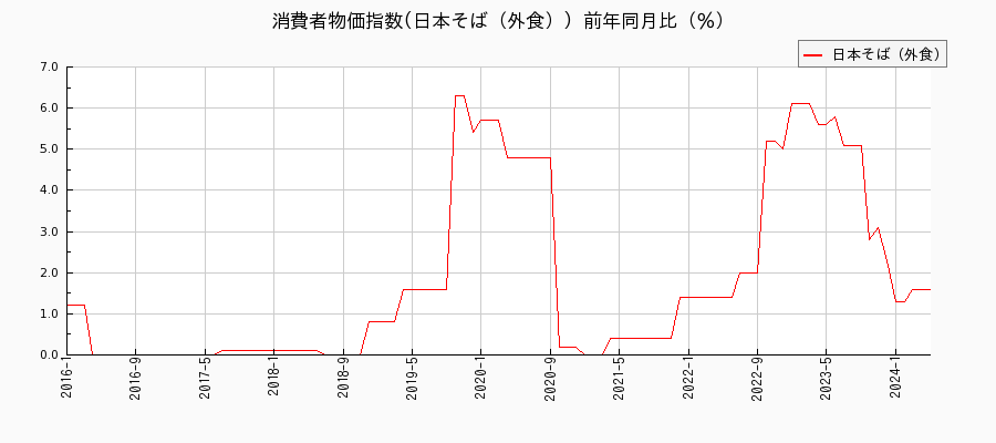 東京都区部の日本そば（外食）に関する消費者物価(月別／全期間)の推移