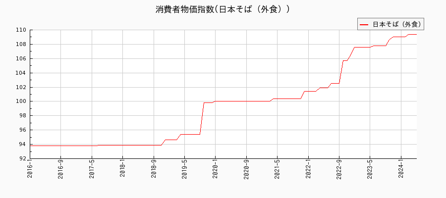 東京都区部の日本そば（外食）に関する消費者物価(月別／全期間)の推移