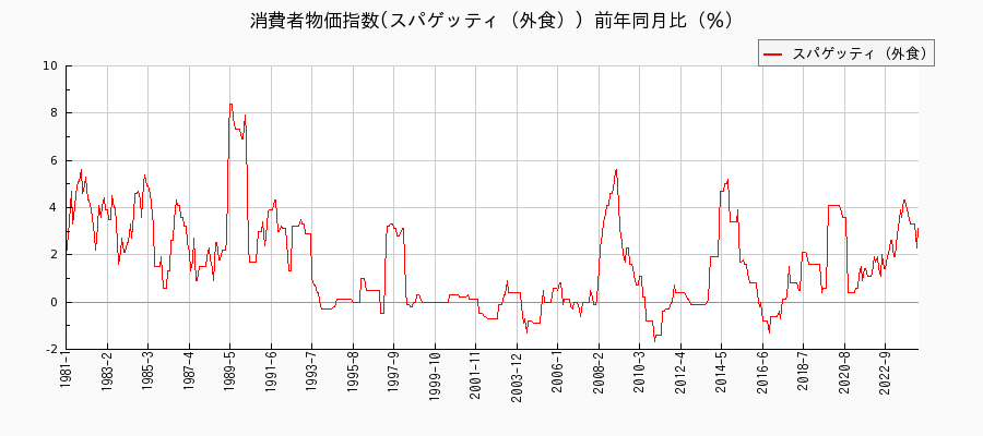 東京都区部のスパゲッティ（外食）に関する消費者物価(月別／全期間)の推移
