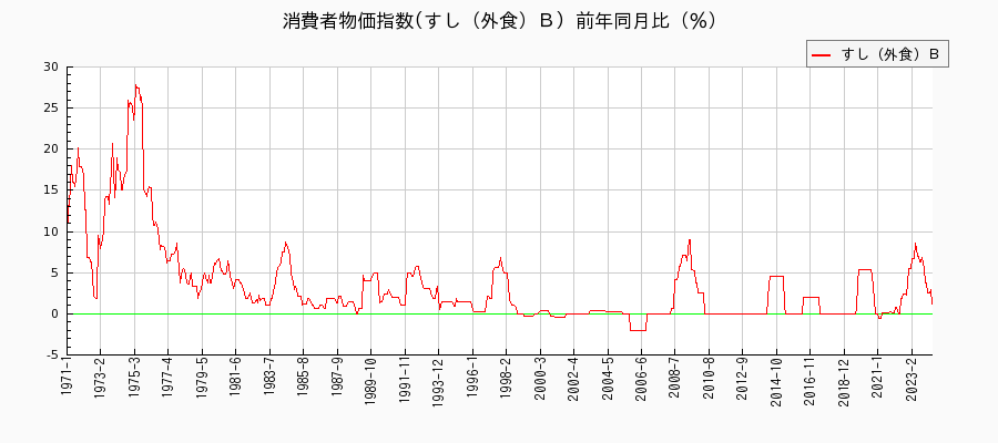 東京都区部のすし（外食）Ｂに関する消費者物価(月別／全期間)の推移