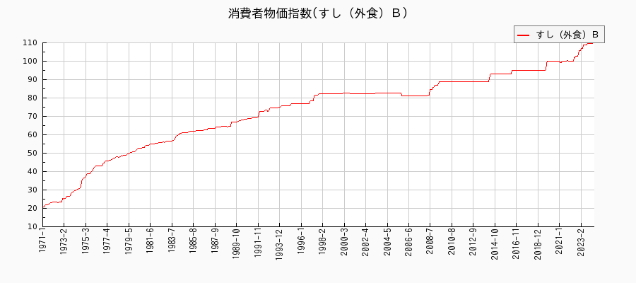 東京都区部のすし（外食）Ｂに関する消費者物価(月別／全期間)の推移