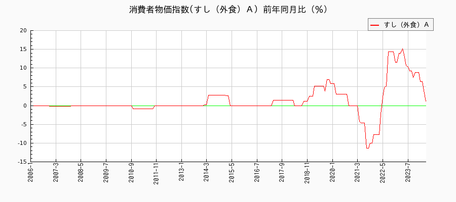 東京都区部のすし（外食）Ａに関する消費者物価(月別／全期間)の推移