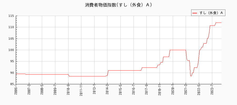 東京都区部のすし（外食）Ａに関する消費者物価(月別／全期間)の推移