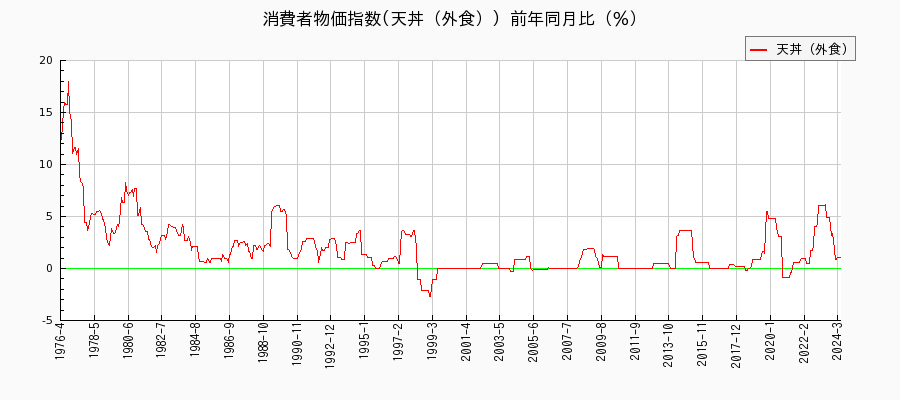 東京都区部の天丼（外食）に関する消費者物価(月別／全期間)の推移