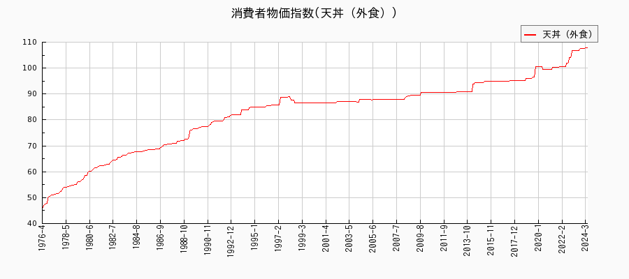 東京都区部の天丼（外食）に関する消費者物価(月別／全期間)の推移