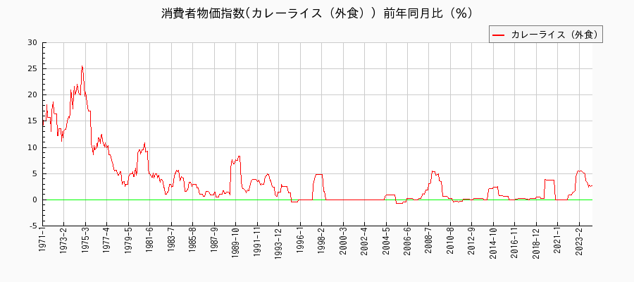 東京都区部のカレーライス（外食）に関する消費者物価(月別／全期間)の推移