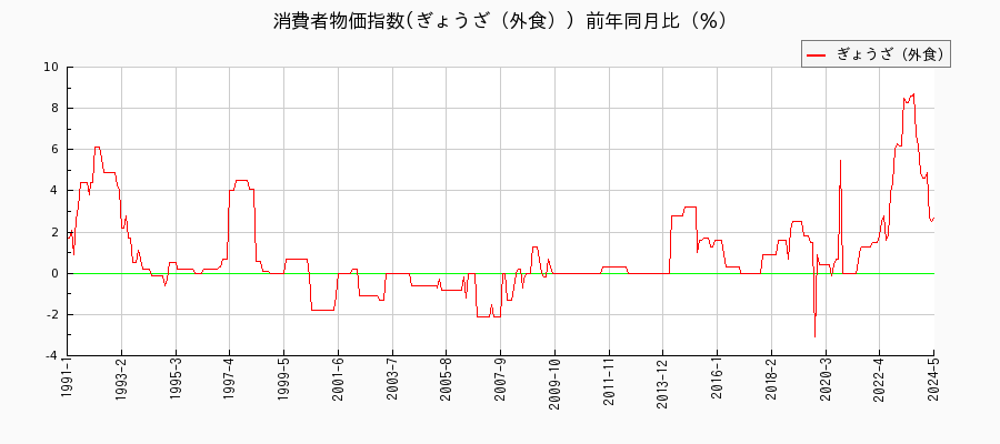 東京都区部のぎょうざ（外食）に関する消費者物価(月別／全期間)の推移