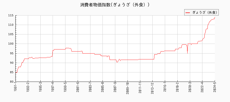 東京都区部のぎょうざ（外食）に関する消費者物価(月別／全期間)の推移