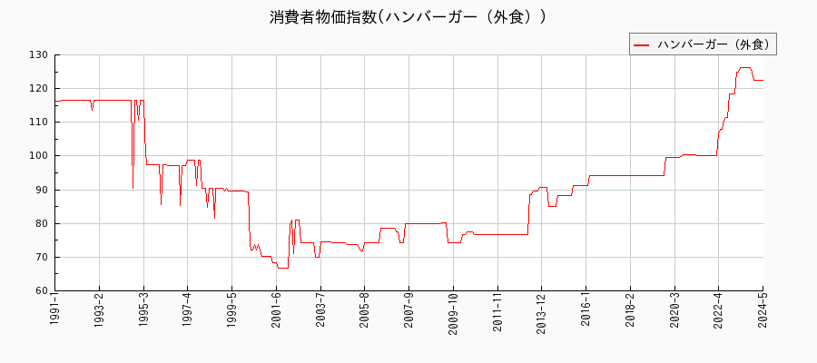 東京都区部のハンバーガー（外食）に関する消費者物価(月別／全期間)の推移