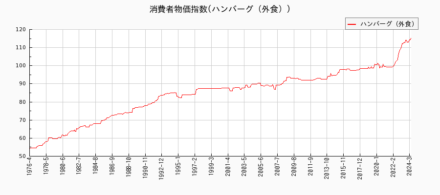 東京都区部のハンバーグ（外食）に関する消費者物価(月別／全期間)の推移