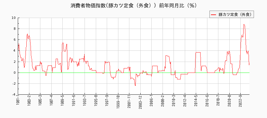 東京都区部の豚カツ定食（外食）に関する消費者物価(月別／全期間)の推移