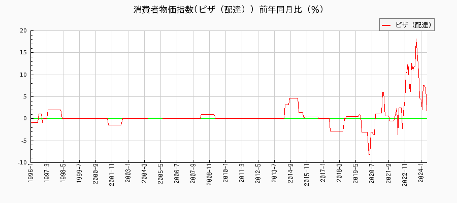 東京都区部のピザ（配達）に関する消費者物価(月別／全期間)の推移