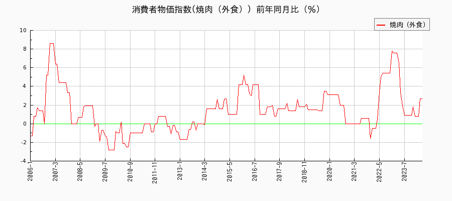 東京都区部の焼肉（外食）に関する消費者物価(月別／全期間)の推移