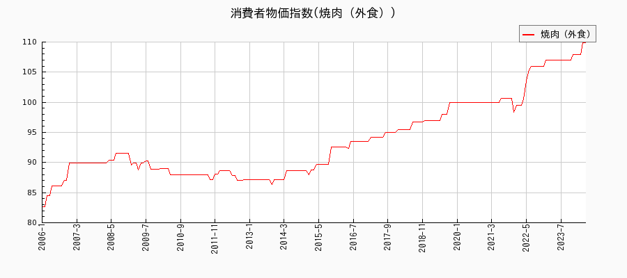 東京都区部の焼肉（外食）に関する消費者物価(月別／全期間)の推移