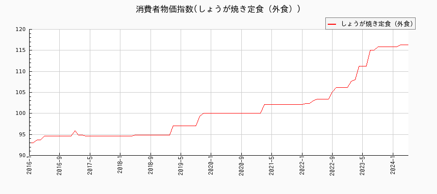 東京都区部のしょうが焼き定食（外食）に関する消費者物価(月別／全期間)の推移