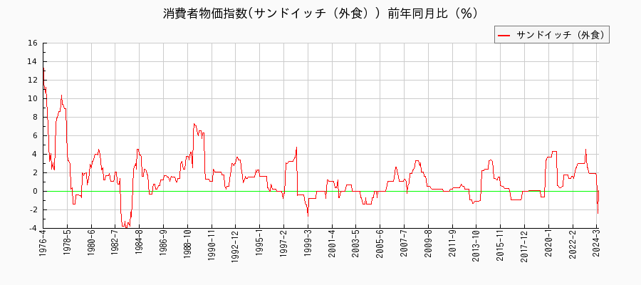 東京都区部のサンドイッチ（外食）に関する消費者物価(月別／全期間)の推移