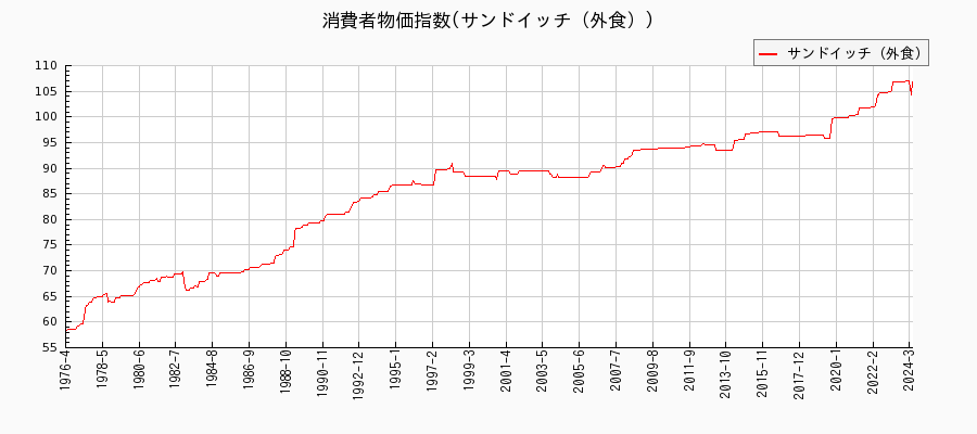 東京都区部のサンドイッチ（外食）に関する消費者物価(月別／全期間)の推移