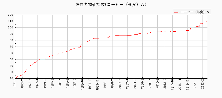 東京都区部のコーヒー（外食）Ａに関する消費者物価(月別／全期間)の推移