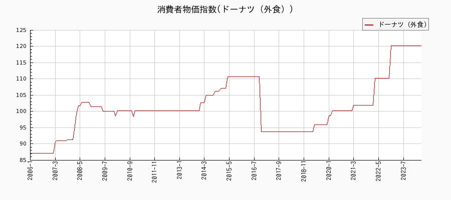 東京都区部のドーナツ（外食）に関する消費者物価(月別／全期間)の推移